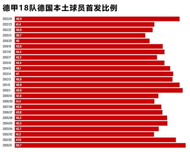德甲“本土含量”哪家高？新军高居榜首，俩厂队垫底